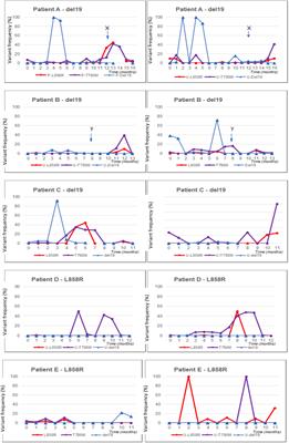 Detection of genomic mutations in blood and urine free circulating tumour DNA in patients with inoperable and metastatic lung adenocarcinoma harbouring an EGFR mutation in tissue: a UK pilot study